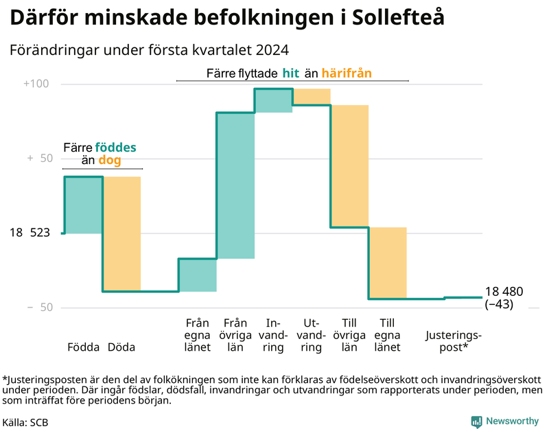Befolkningsförändringar under första kvartalet 2024 i Sollefteå