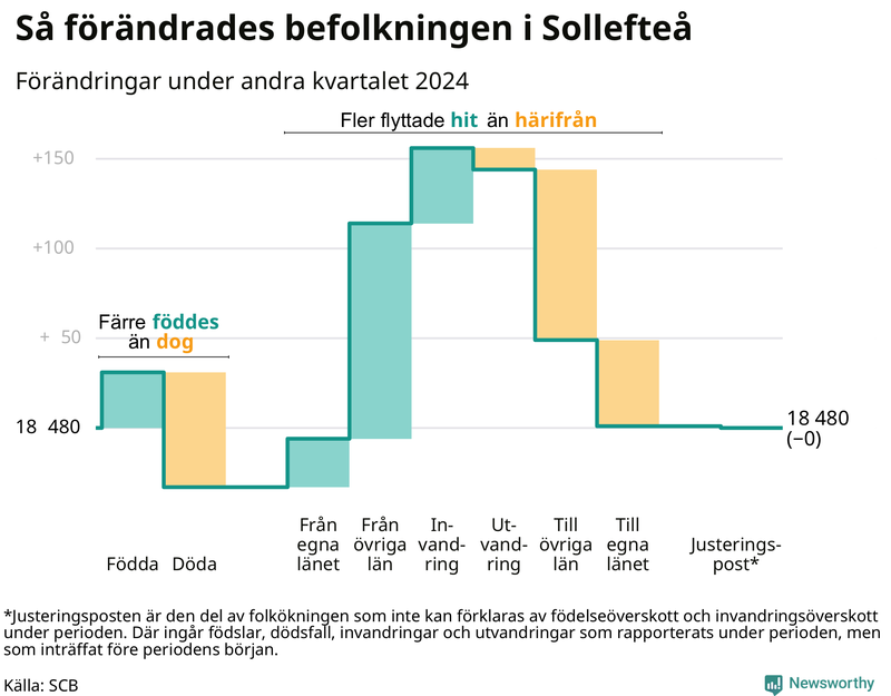 Befolkningsförändringar under andra kvartalet 2024 i Sollefteå