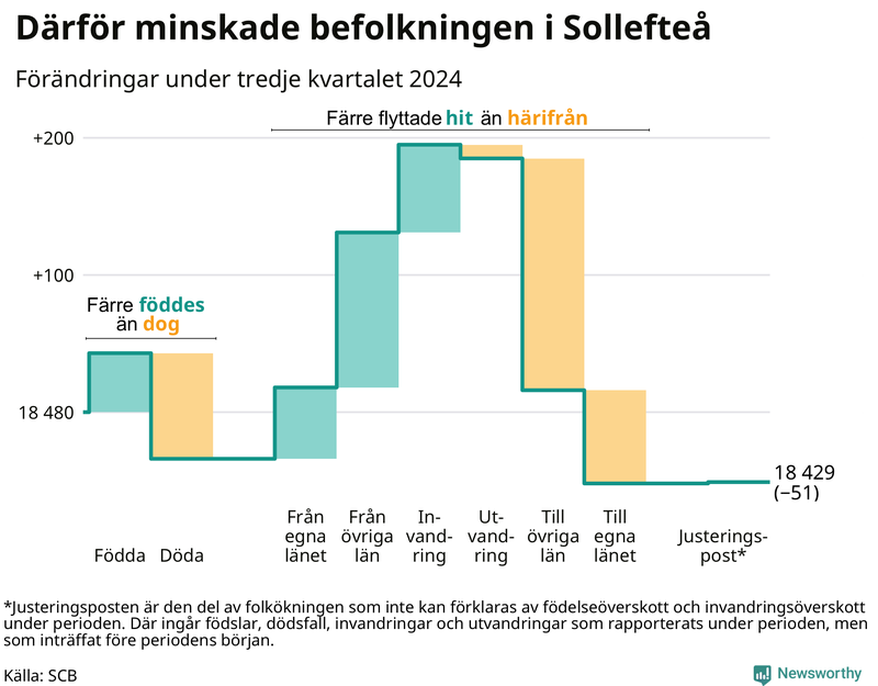 Befolkningsförändringar under tredje kvartalet 2024 i Sollefteå