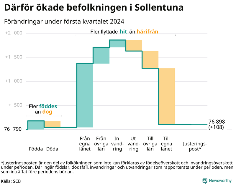Befolkningsförändringar under första kvartalet 2024 i Sollentuna