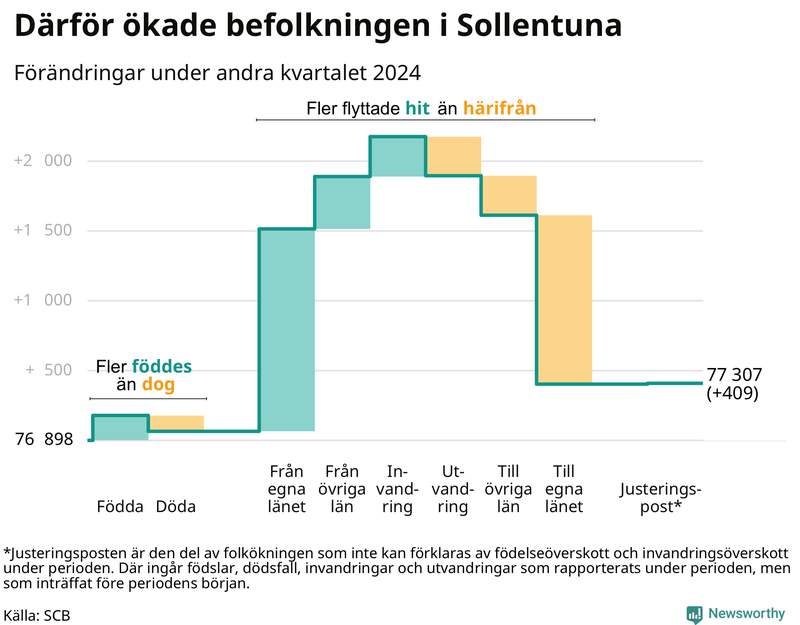 Befolkningsförändringar under andra kvartalet 2024 i Sollentuna