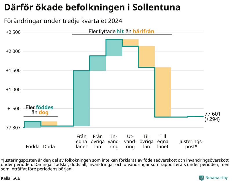 Befolkningsförändringar under tredje kvartalet 2024 i Sollentuna