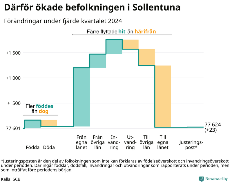 Befolkningsförändringar under fjärde kvartalet 2024 i Sollentuna