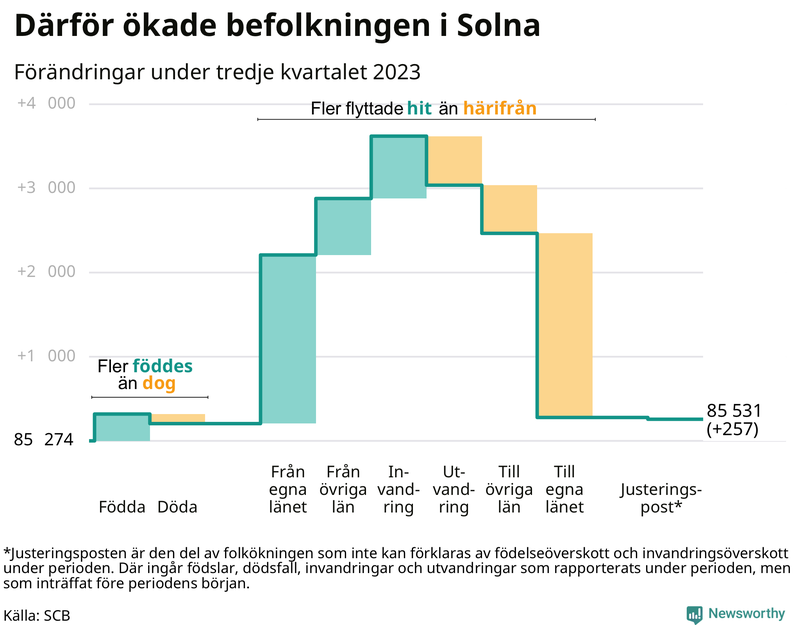 Befolkningsförändringar under tredje kvartalet 2023 i Solna