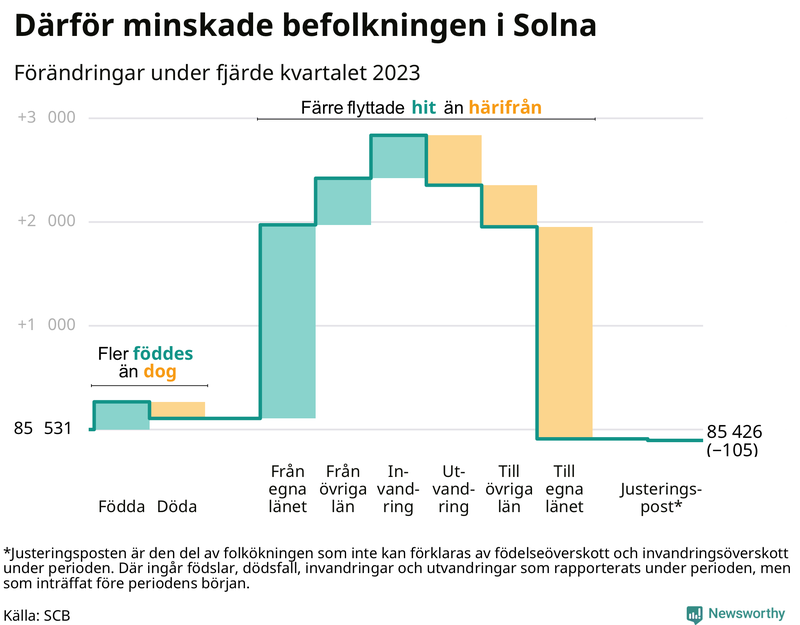 Befolkningsförändringar under fjärde kvartalet 2023 i Solna