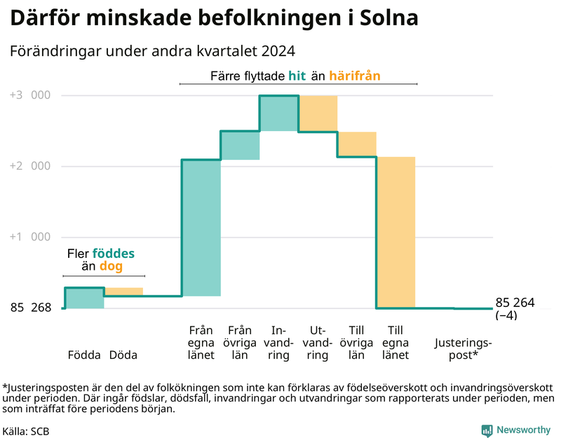 Befolkningsförändringar under andra kvartalet 2024 i Solna