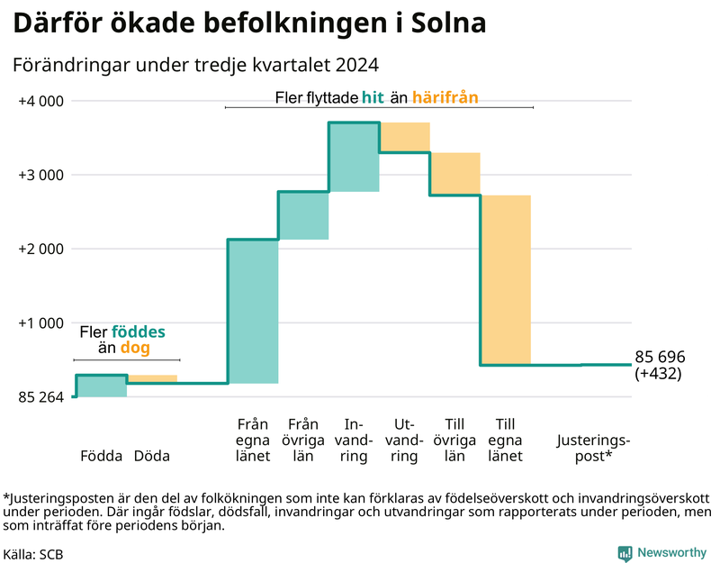 Befolkningsförändringar under tredje kvartalet 2024 i Solna