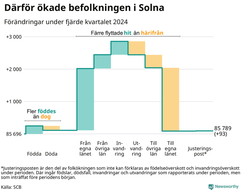 Befolkningsförändringar under fjärde kvartalet 2024 i Solna
