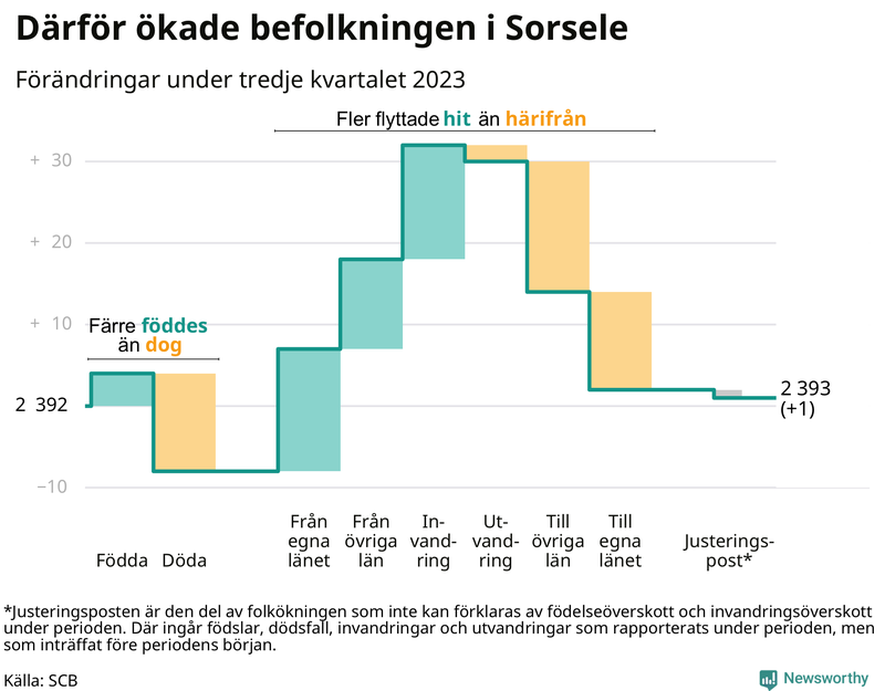 Befolkningsförändringar under tredje kvartalet 2023 i Sorsele