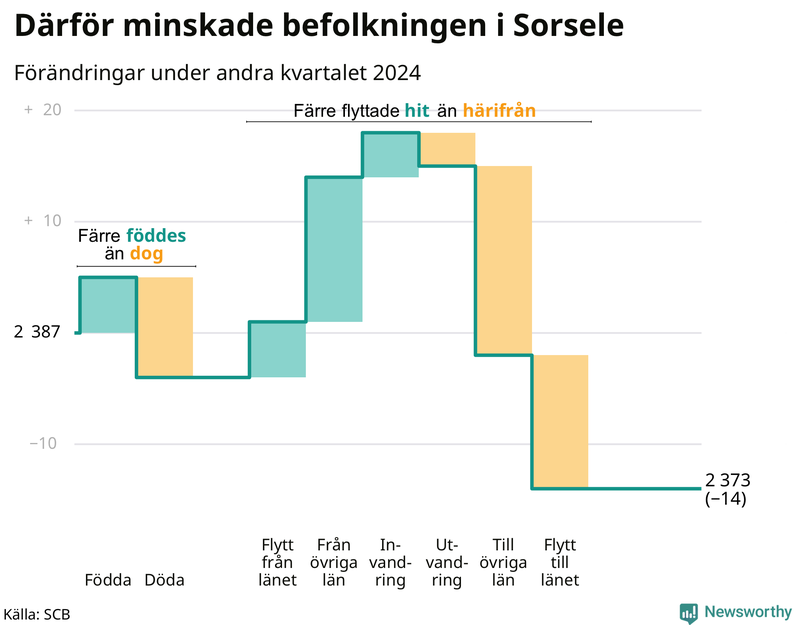 Befolkningsförändringar under andra kvartalet 2024 i Sorsele