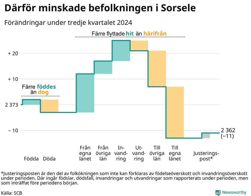 Befolkningsförändringar under tredje kvartalet 2024 i Sorsele