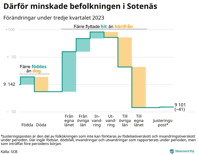 Befolkningsförändringar under tredje kvartalet 2023 i Sotenäs
