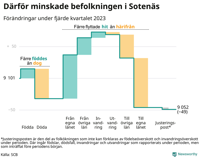 Befolkningsförändringar under fjärde kvartalet 2023 i Sotenäs