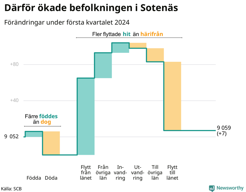 Befolkningsförändringar under första kvartalet 2024 i Sotenäs