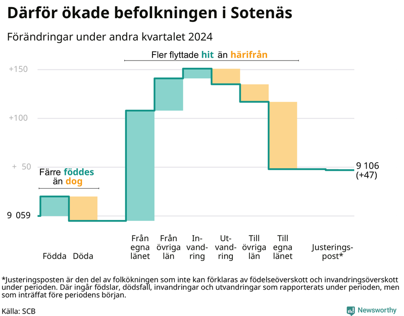 Befolkningsförändringar under andra kvartalet 2024 i Sotenäs
