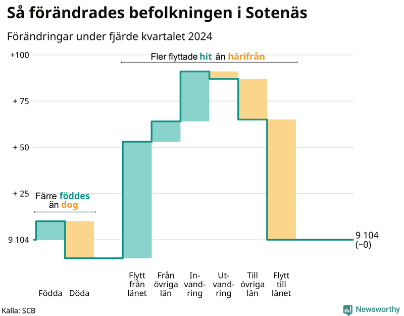 Befolkningsförändringar under fjärde kvartalet 2024 i Sotenäs
