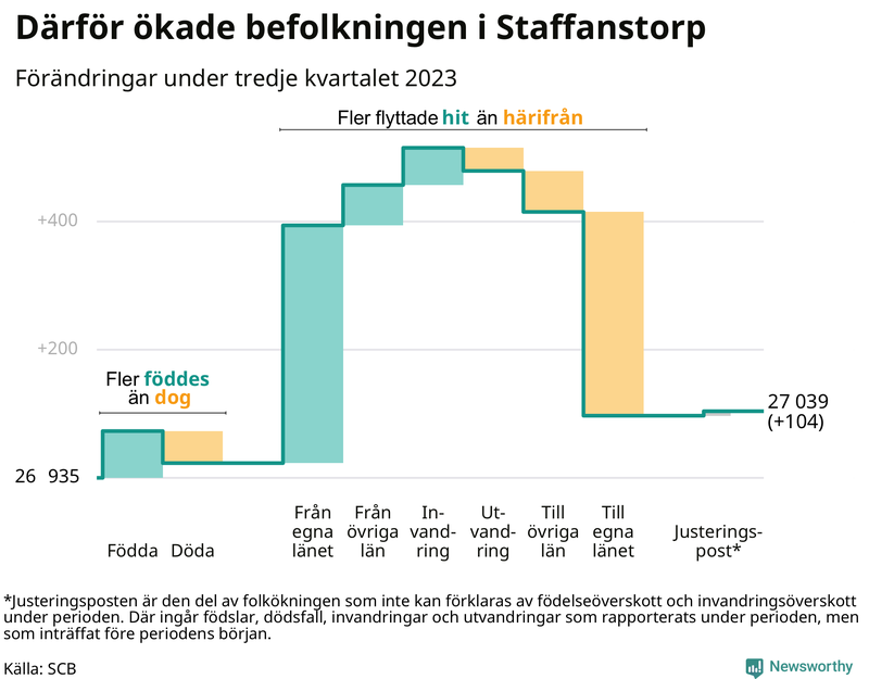Befolkningsförändringar under tredje kvartalet 2023 i Staffanstorp