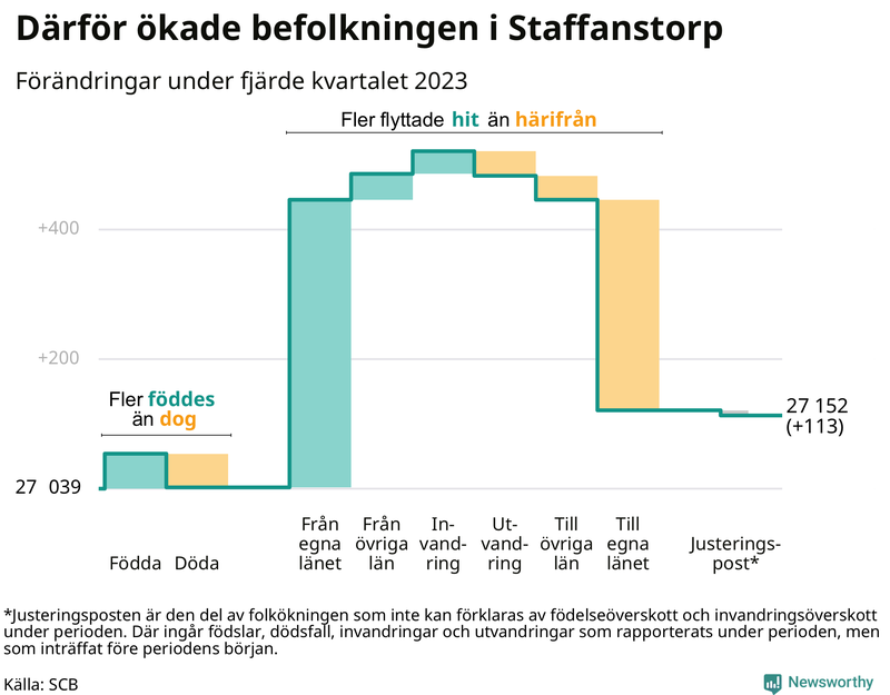 Befolkningsförändringar under fjärde kvartalet 2023 i Staffanstorp