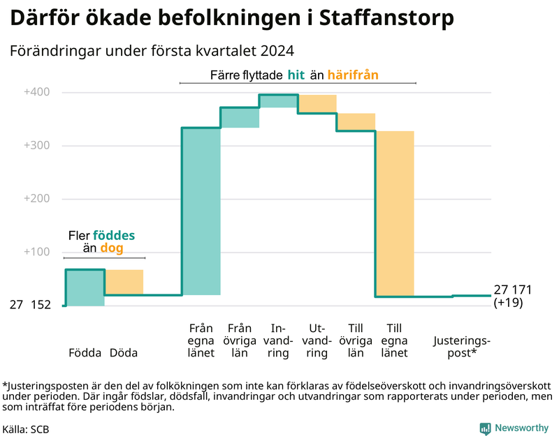 Befolkningsförändringar under första kvartalet 2024 i Staffanstorp