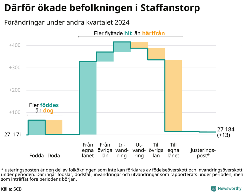 Befolkningsförändringar under andra kvartalet 2024 i Staffanstorp