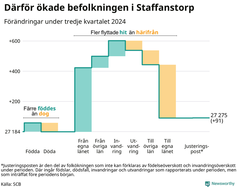 Befolkningsförändringar under tredje kvartalet 2024 i Staffanstorp