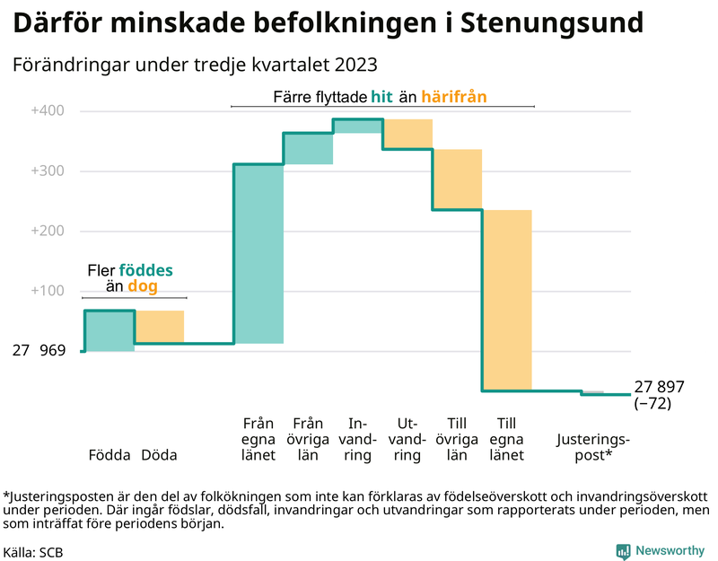 Befolkningsförändringar under tredje kvartalet 2023 i Stenungsund