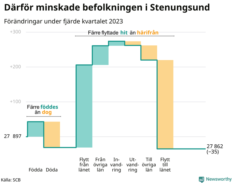Befolkningsförändringar under fjärde kvartalet 2023 i Stenungsund