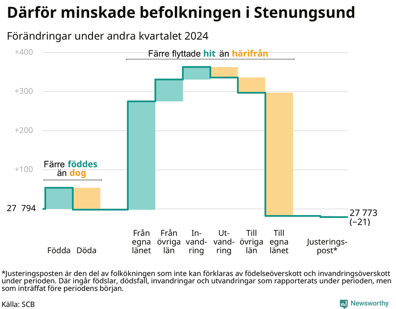 Befolkningsförändringar under andra kvartalet 2024 i Stenungsund