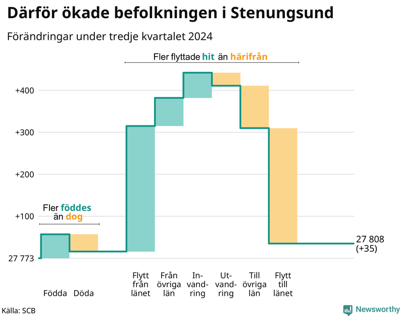Befolkningsförändringar under tredje kvartalet 2024 i Stenungsund