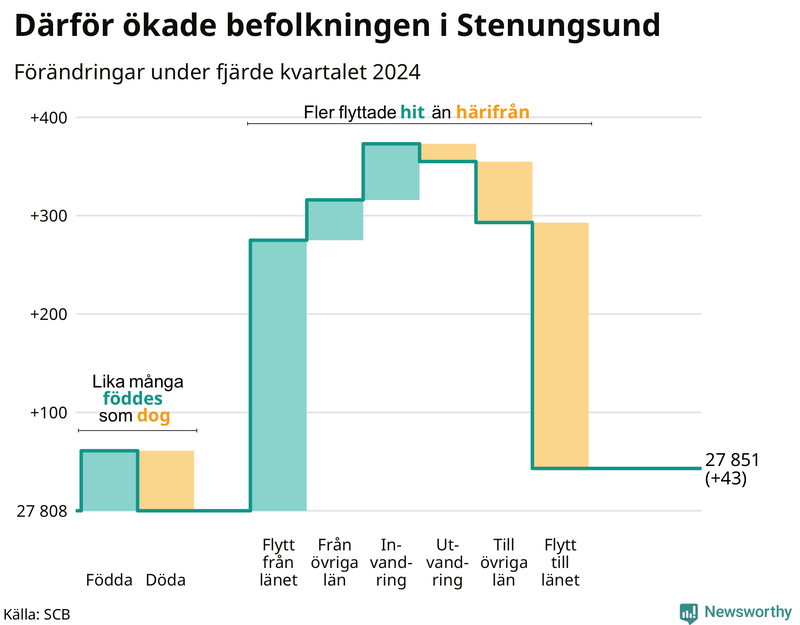 Befolkningsförändringar under fjärde kvartalet 2024 i Stenungsund