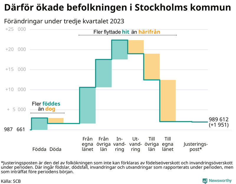 Befolkningsförändringar under tredje kvartalet 2023 i Stockholms kommun
