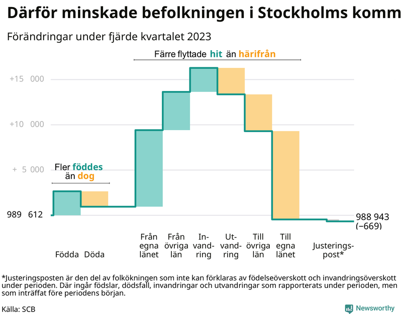 Befolkningsförändringar under fjärde kvartalet 2023 i Stockholms kommun