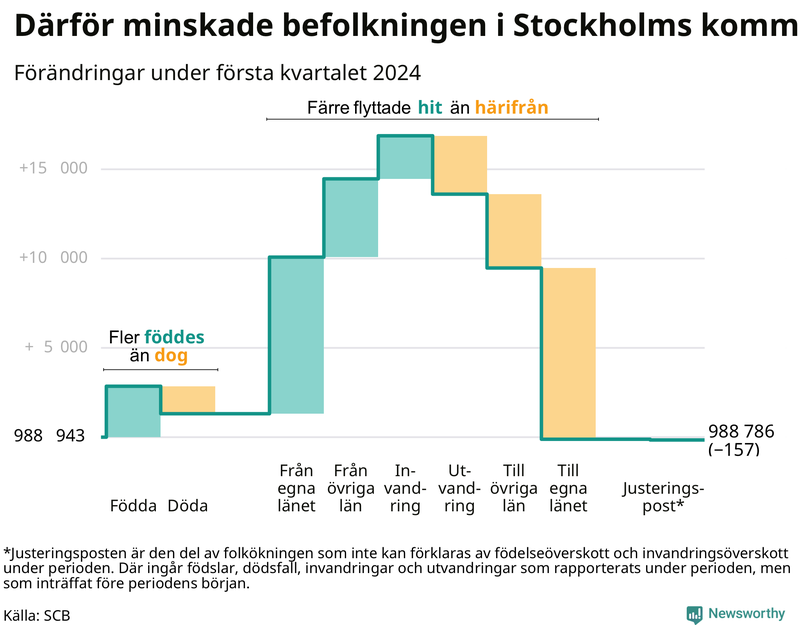 Befolkningsförändringar under första kvartalet 2024 i Stockholms kommun