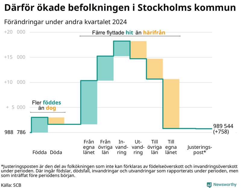 Befolkningsförändringar under andra kvartalet 2024 i Stockholms kommun