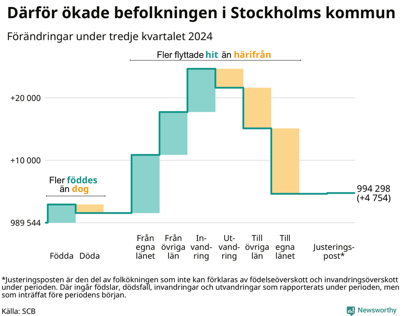Befolkningsförändringar under tredje kvartalet 2024 i Stockholms kommun