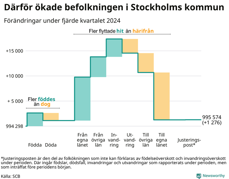 Befolkningsförändringar under fjärde kvartalet 2024 i Stockholms kommun