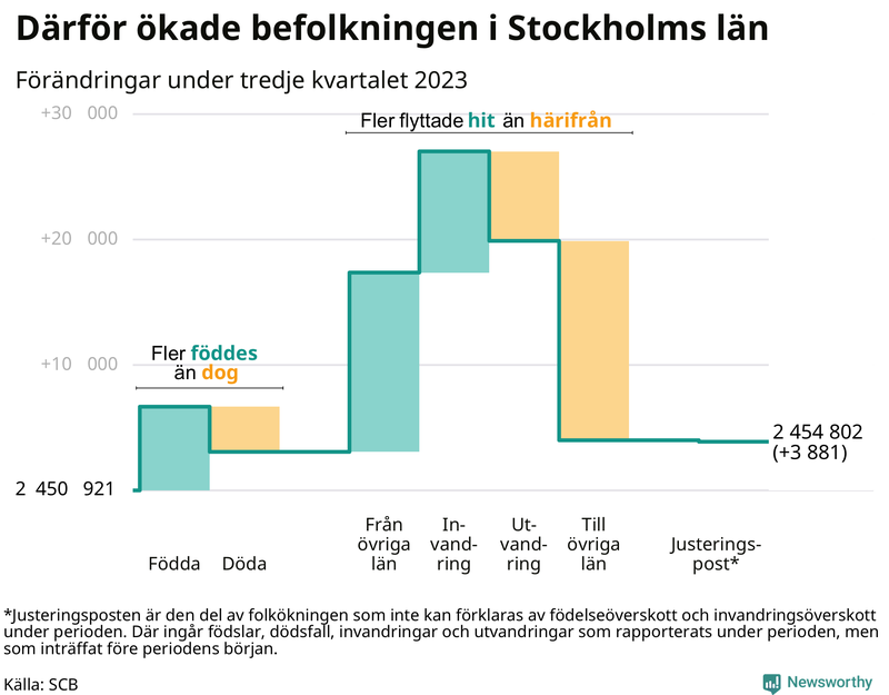 Befolkningsförändringar under tredje kvartalet 2023 i Stockholms län