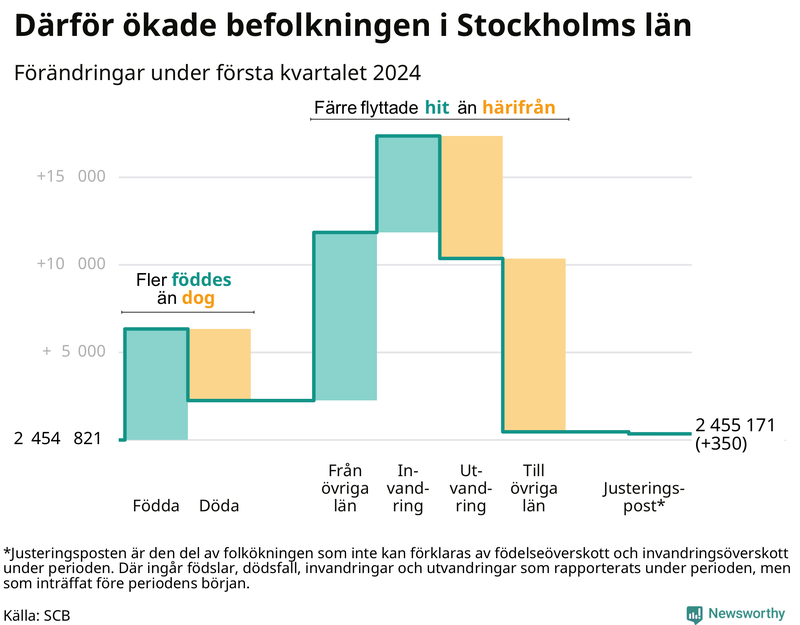 Befolkningsförändringar under första kvartalet 2024 i Stockholms län