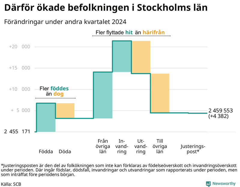 Befolkningsförändringar under andra kvartalet 2024 i Stockholms län