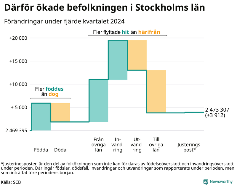 Befolkningsförändringar under fjärde kvartalet 2024 i Stockholms län