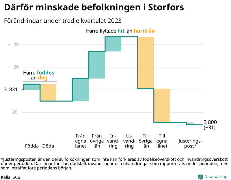 Befolkningsförändringar under tredje kvartalet 2023 i Storfors