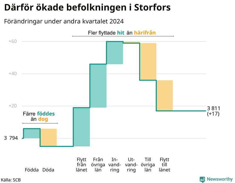 Befolkningsförändringar under andra kvartalet 2024 i Storfors