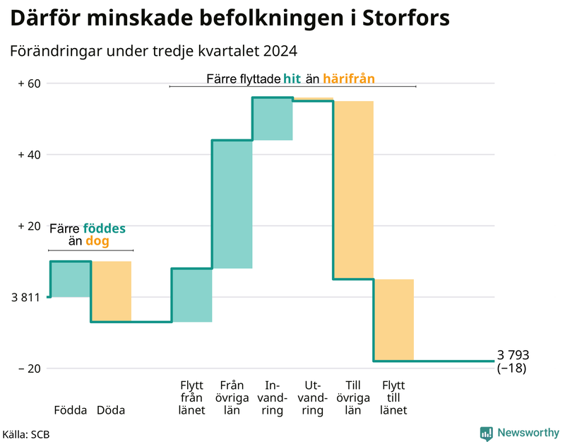 Befolkningsförändringar under tredje kvartalet 2024 i Storfors