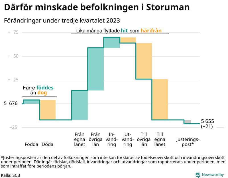 Befolkningsförändringar under tredje kvartalet 2023 i Storuman