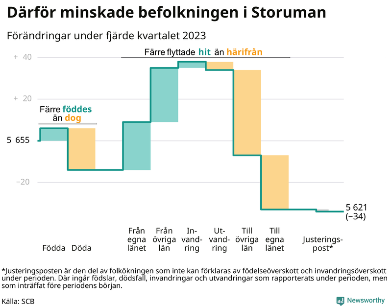 Befolkningsförändringar under fjärde kvartalet 2023 i Storuman