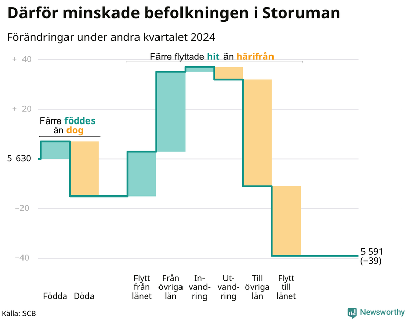 Befolkningsförändringar under andra kvartalet 2024 i Storuman