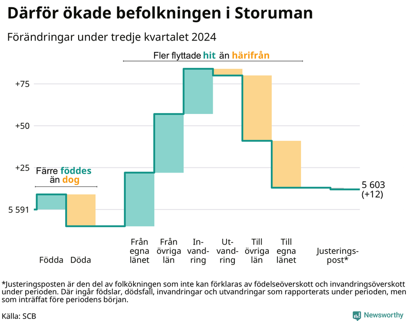 Befolkningsförändringar under tredje kvartalet 2024 i Storuman