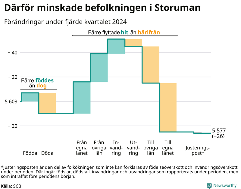 Befolkningsförändringar under fjärde kvartalet 2024 i Storuman