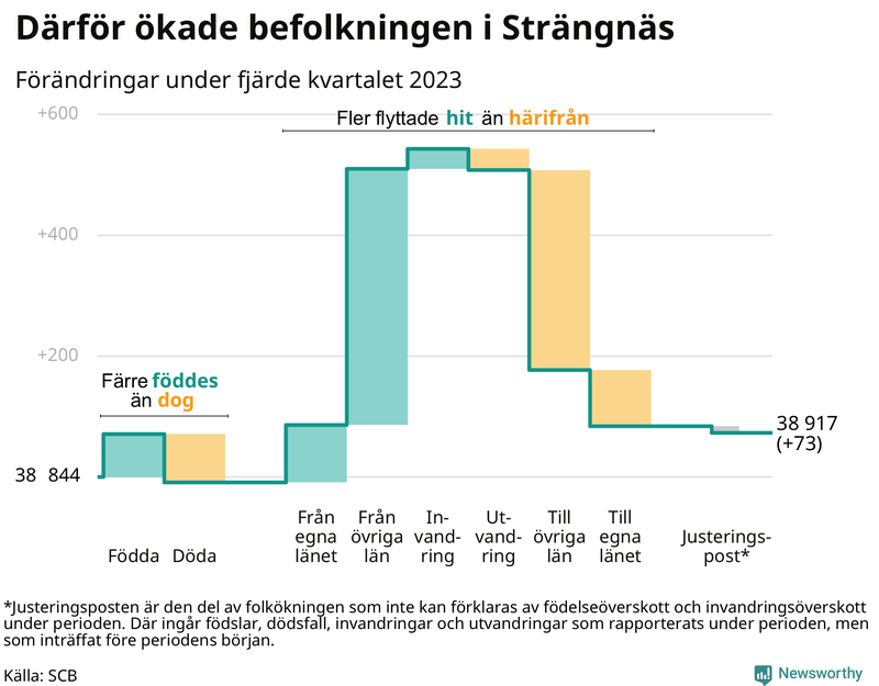Befolkningsförändringar under fjärde kvartalet 2023 i Strängnäs