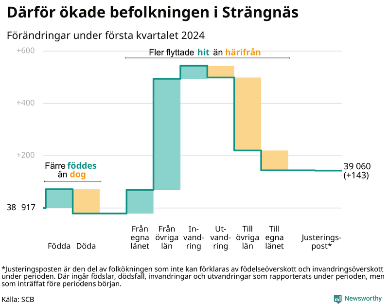 Befolkningsförändringar under första kvartalet 2024 i Strängnäs